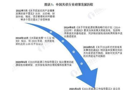 我國31個(gè)省市太陽能光伏行業(yè)政策匯總與解讀