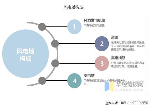 風(fēng)電場(chǎng)構(gòu)成及需求分析，全球前十風(fēng)電場(chǎng)只有一個(gè)海上風(fēng)電場(chǎng)，八個(gè)在美國(guó)